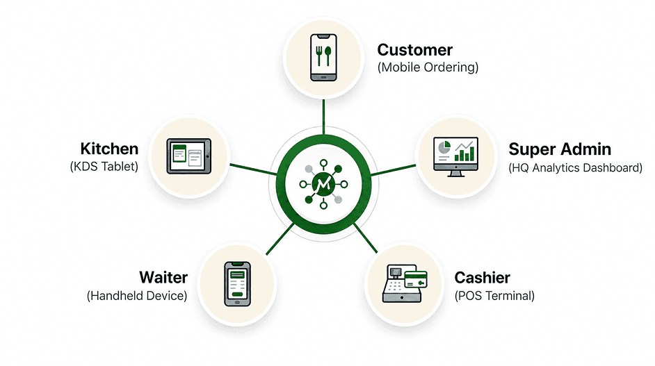 Complete Restaurant Ecosystem - Customer, Super Admin, Cashier, Waiter, Kitchen